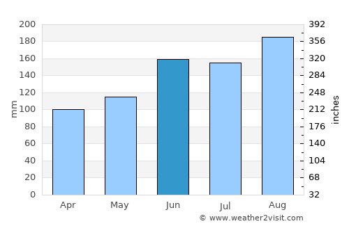 Funehiki average rain in June