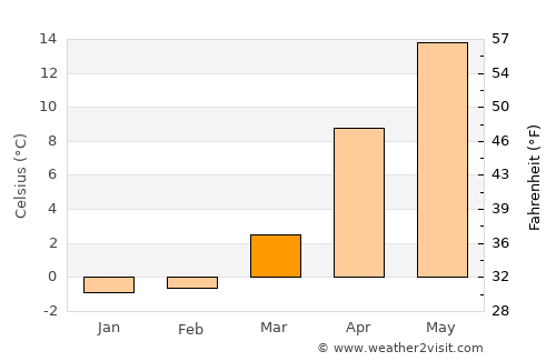 Funehiki average temperature in March