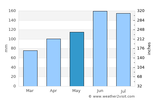 Funehiki average rain in May