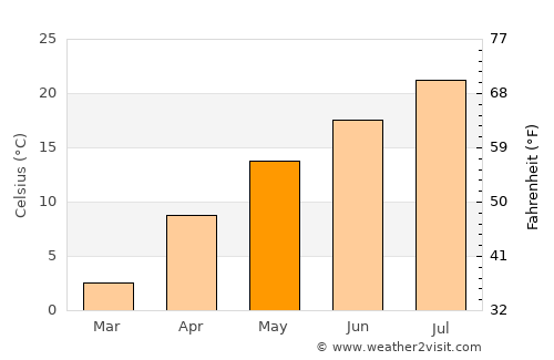 Funehiki average temperature in May