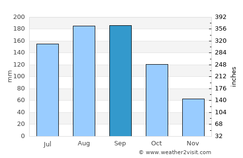 Funehiki average rain in September