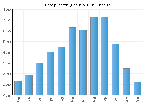 Funehiki monthly rainfall chart (inches)