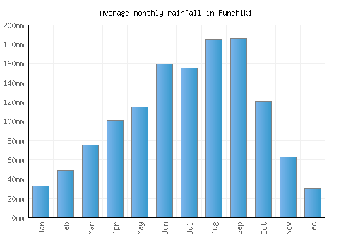 Funehiki monthly rainfall chart (mm)