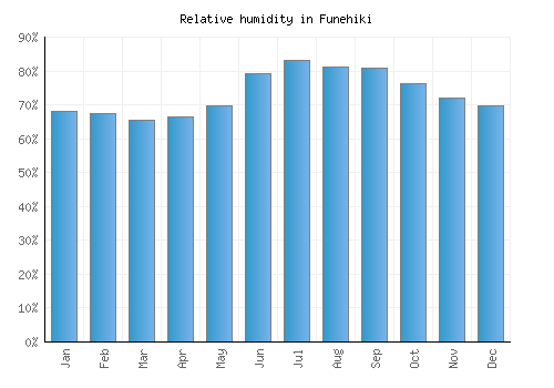 Funehiki relative humidity averages