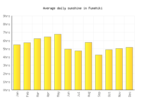 Funehiki average daily sunshine chart