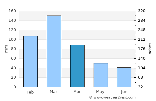Funes average rain in April