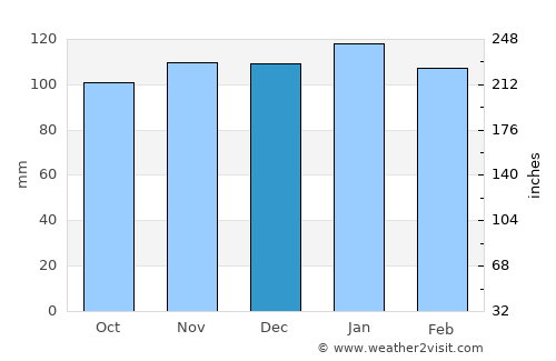 Funes average rain in December
