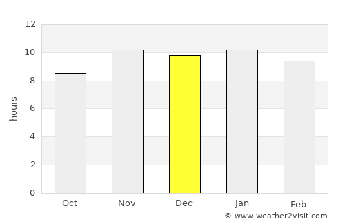 Funes average rain in December