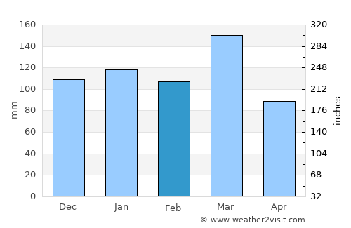 Funes average rain in February