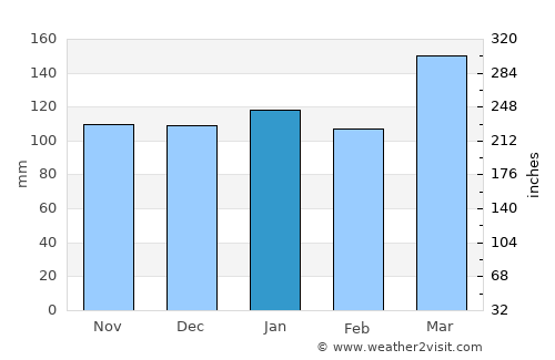 Funes average rain in January