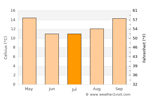Funes average temperature in July
