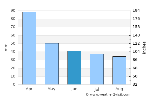 Funes average rain in June