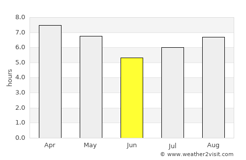 Funes average rain in June