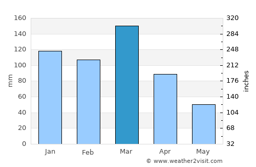 Funes average rain in March