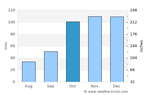 Funes average rain in October