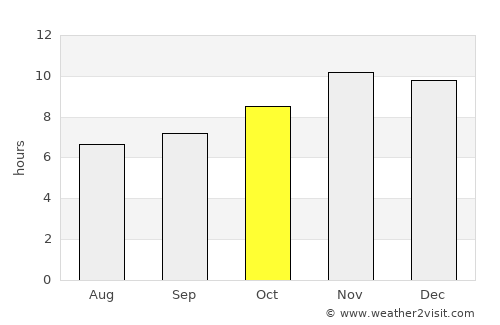 Funes average rain in October