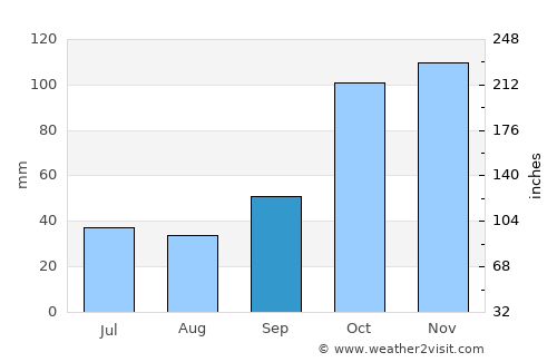 Funes average rain in September