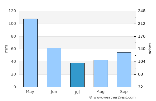 Funes average rain in July