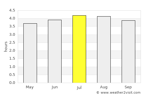Funes average rain in July