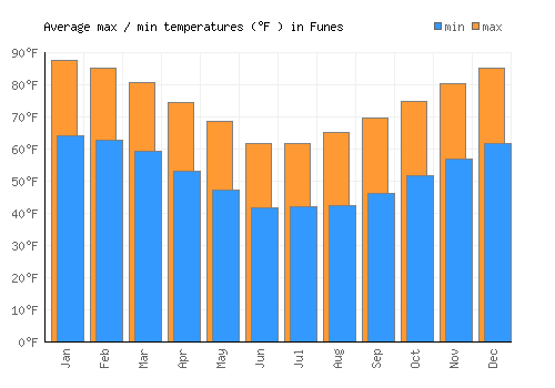 Funes average minimum / maximum temperatures (Fahrenheit)