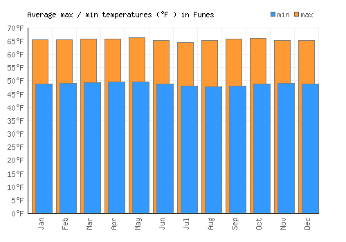 Funes average minimum / maximum temperatures (Fahrenheit)
