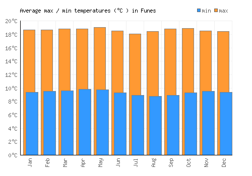 Funes average minimum / maximum temperatures (Celsius)