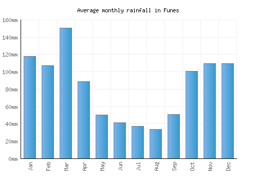Funes monthly rainfall chart (mm)