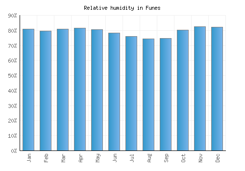Funes relative humidity averages