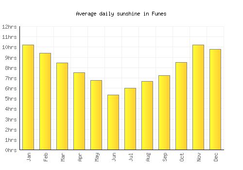 Funes average daily sunshine chart