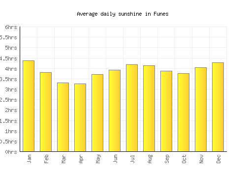 Funes average daily sunshine chart