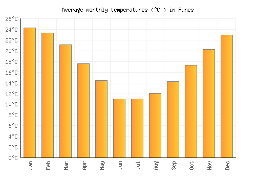 Funes average temperature chart (Celsius)