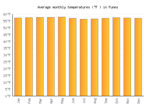 Funes average temperature chart (Fahrenheit)