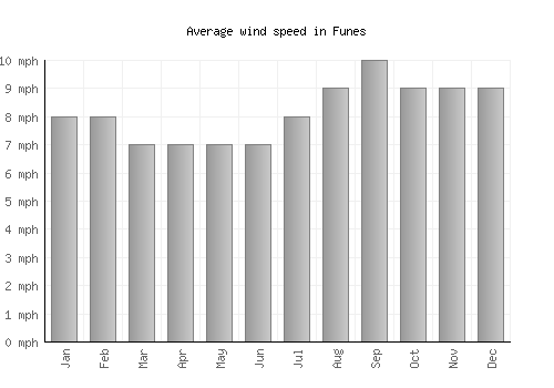 Funes average winspeed by month (mph)