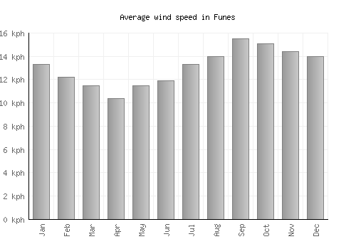 Funes average winspeed by month (km/h)
