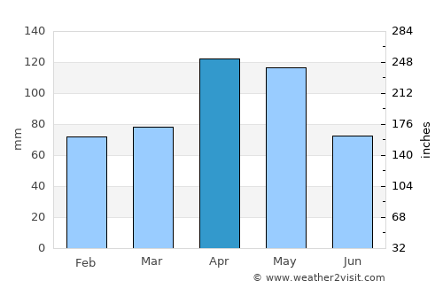 Funza average rain in April