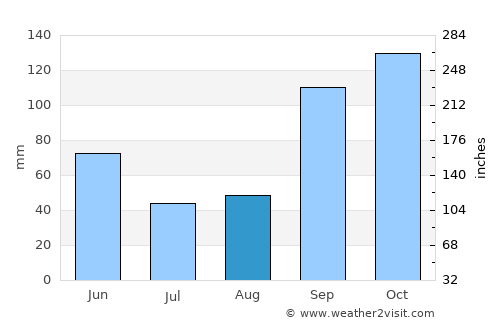 Funza average rain in August