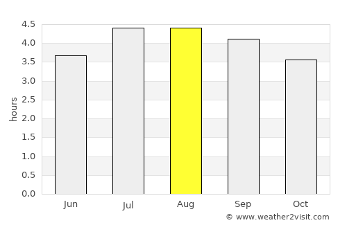 Funza average rain in August