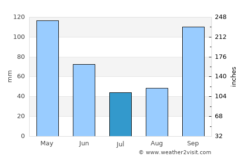 Funza average rain in July