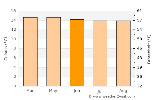 Funza average temperature in June
