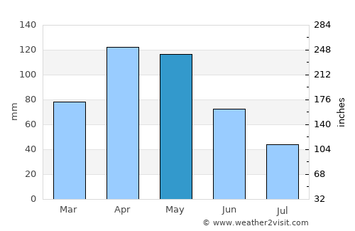 Funza average rain in May