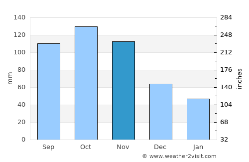 Funza average rain in November