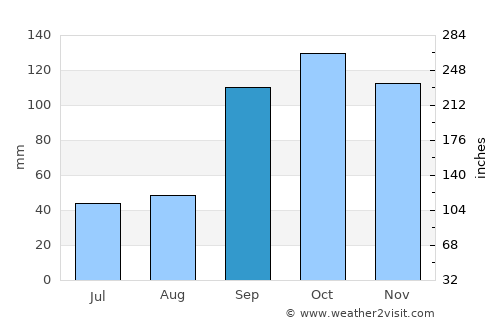 Funza average rain in September