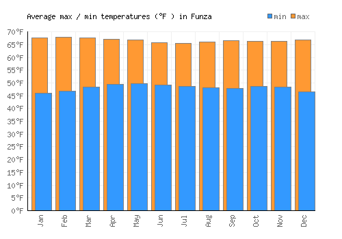 Funza average minimum / maximum temperatures (Fahrenheit)