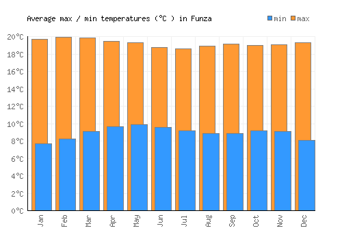 Funza average minimum / maximum temperatures (Celsius)