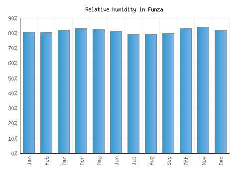 Funza relative humidity averages