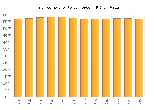 Funza average temperature chart (Fahrenheit)