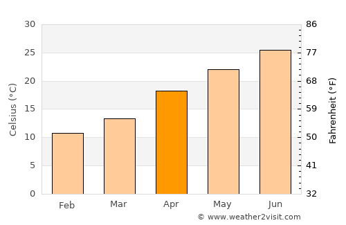 Fuqing average temperature in April