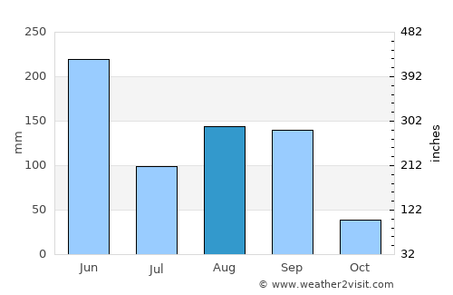 Fuqing average rain in August