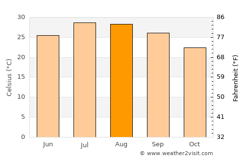 Fuqing average temperature in August
