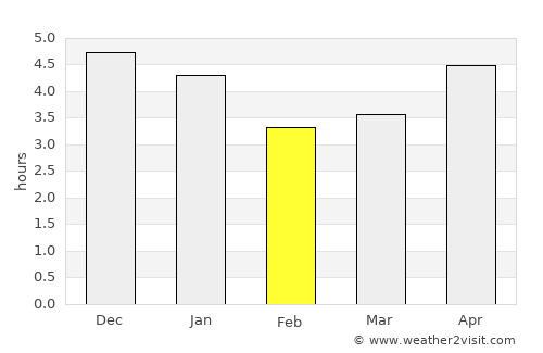 Fuqing average rain in February